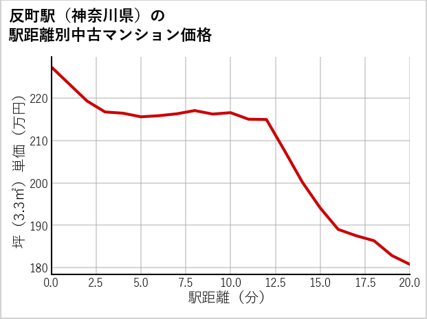 反町駅（神奈川県）の徒歩距離別の中古マンション坪単価
