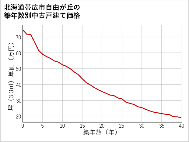 北海道帯広市自由が丘の築年数別の中古戸建て坪単価