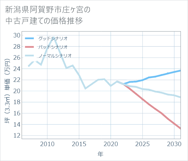新潟県阿賀野市庄ケ宮の中古戸建て価格推移