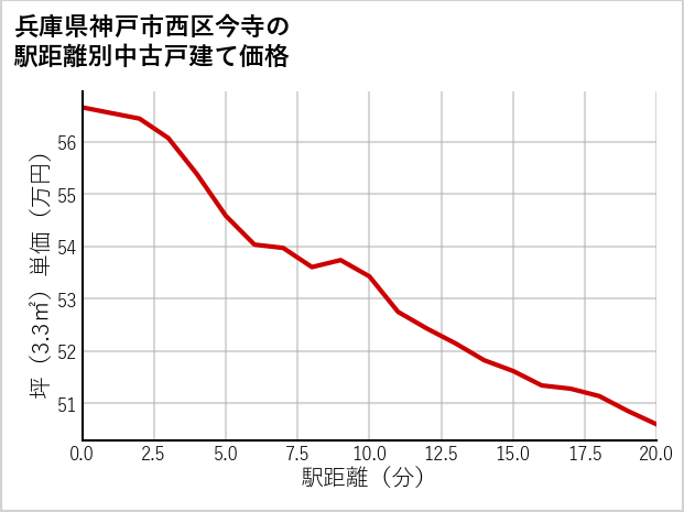 兵庫県神戸市西区今寺の徒歩距離別の中古戸建て坪単価