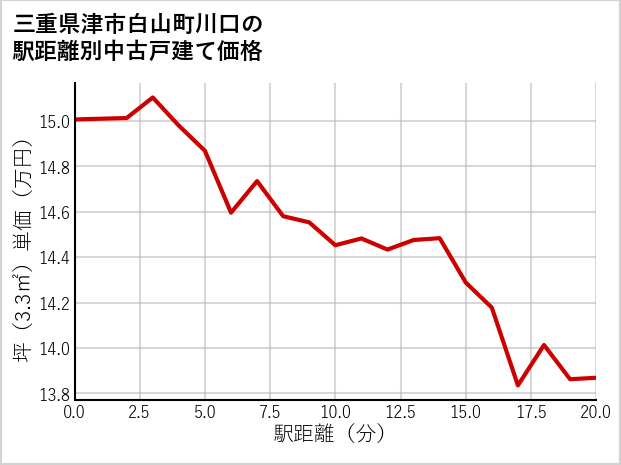 三重県津市白山町川口の徒歩距離別の中古戸建て坪単価