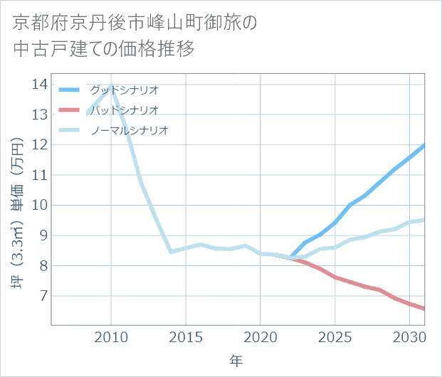 京都府京丹後市峰山町御旅の中古戸建て価格推移