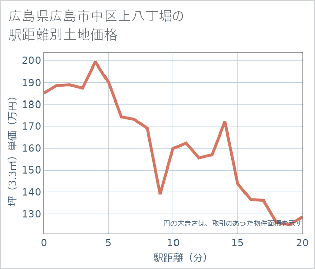 広島県広島市中区上八丁堀の徒歩距離別の土地坪単価