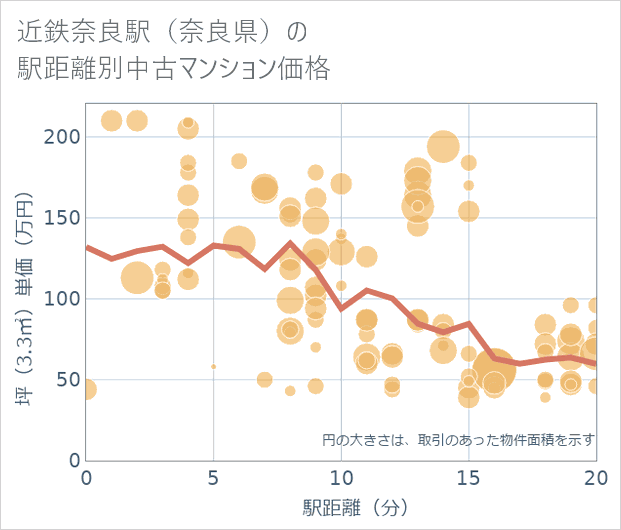 近鉄奈良駅(奈良県)の徒歩距離別の中古マンション坪単価