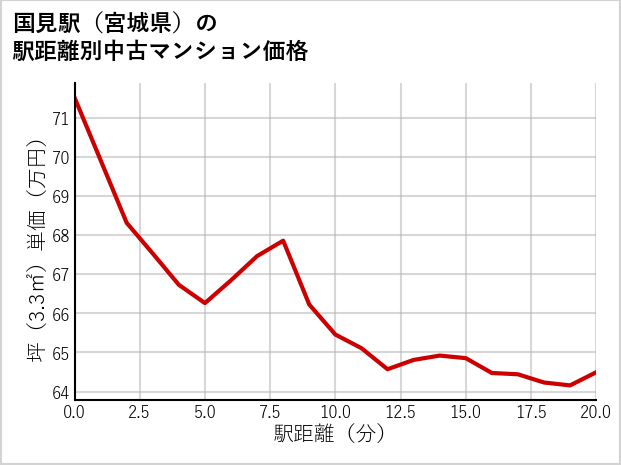 国見駅（宮城県）の徒歩距離別の中古マンション坪単価
