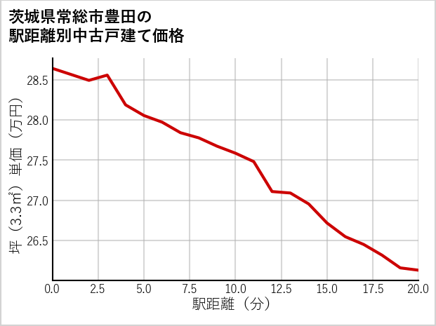 茨城県常総市豊田の徒歩距離別の中古戸建て坪単価