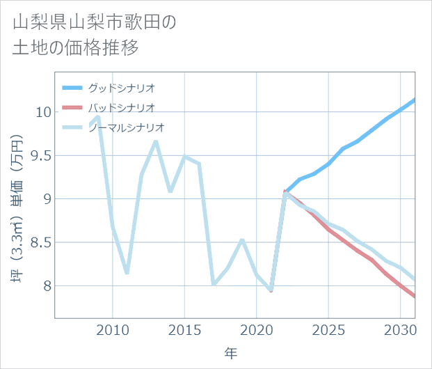 山梨県山梨市歌田の土地価格推移