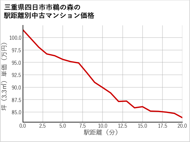 三重県四日市市鵜の森の徒歩距離別の中古マンション坪単価