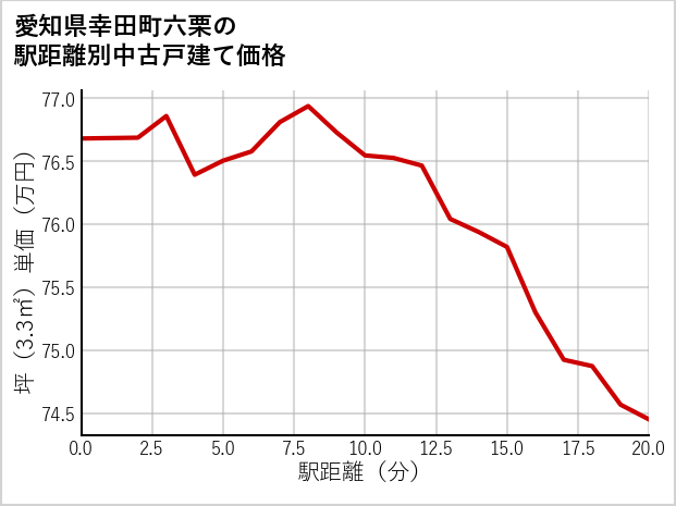 愛知県幸田町六栗の徒歩距離別の中古戸建て坪単価