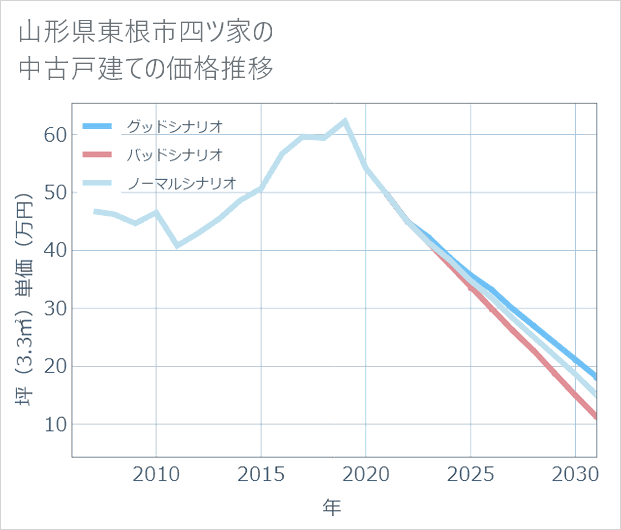 山形県東根市四ツ家の中古戸建て価格推移