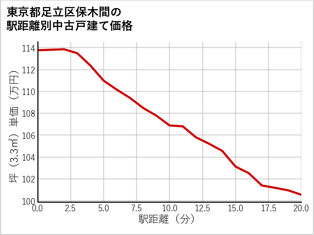 東京都足立区保木間の徒歩距離別の中古戸建て坪単価