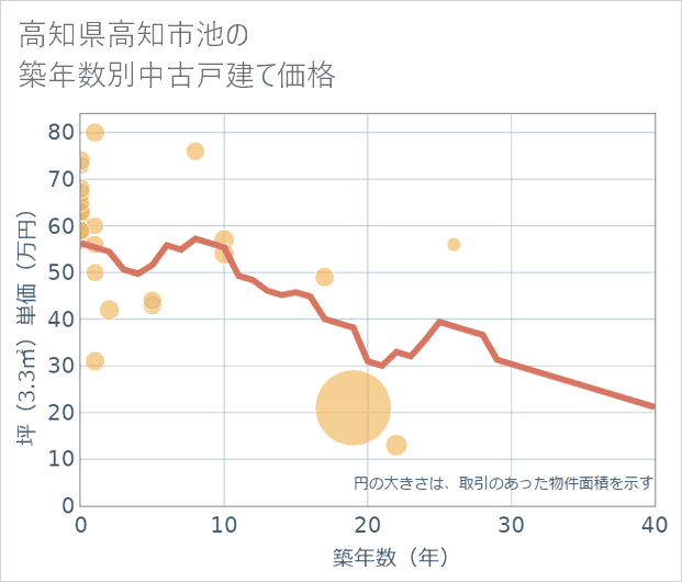 高知県高知市池の築年数別の中古戸建て坪単価
