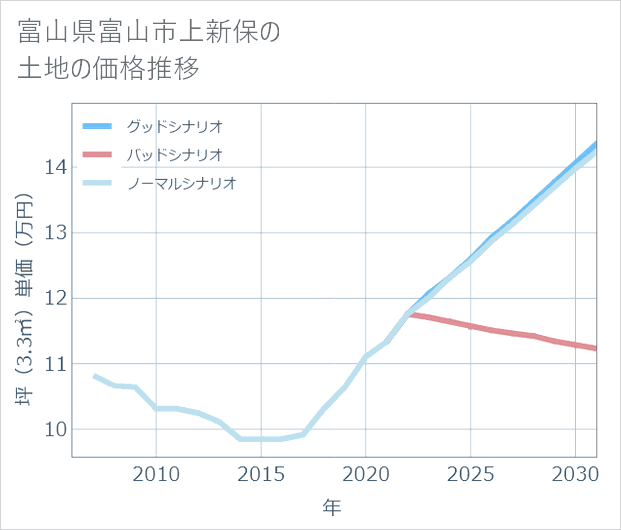 富山県富山市上新保の土地価格推移