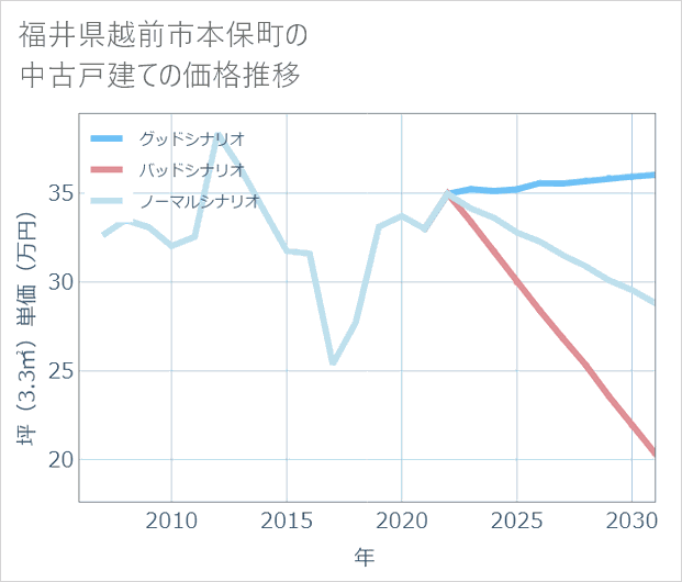 福井県越前市本保町の中古戸建て価格推移