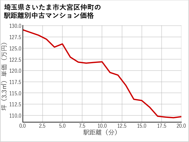 埼玉県さいたま市大宮区仲町の徒歩距離別の中古マンション坪単価
