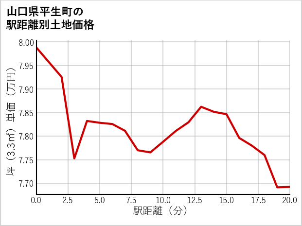 山口県平生町の徒歩距離別の土地坪単価