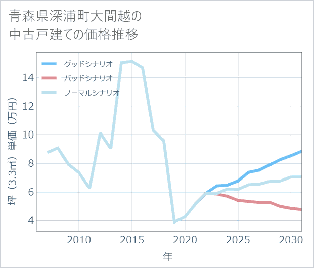 青森県深浦町大間越の中古戸建て価格推移