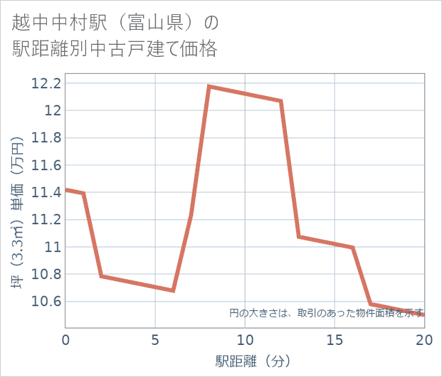 越中中村駅(富山県)の徒歩距離別の中古戸建て坪単価