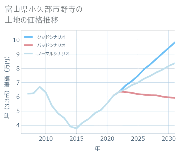 富山県小矢部市野寺の土地価格推移