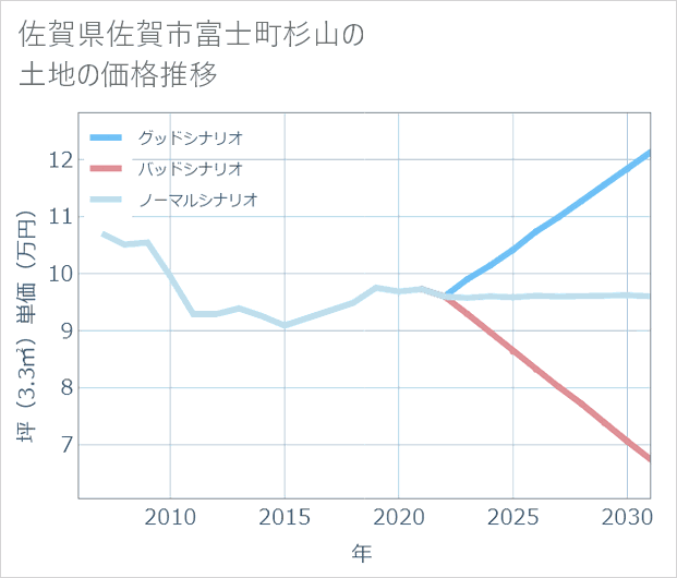 佐賀県佐賀市富士町杉山の土地価格推移