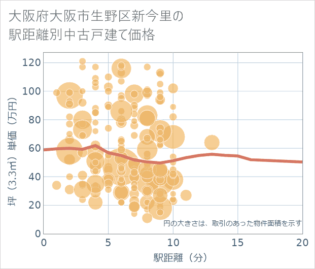 大阪府大阪市生野区新今里の徒歩距離別の中古戸建て坪単価