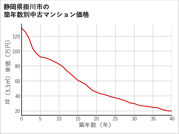 静岡県掛川市の築年数別の中古マンション坪単価