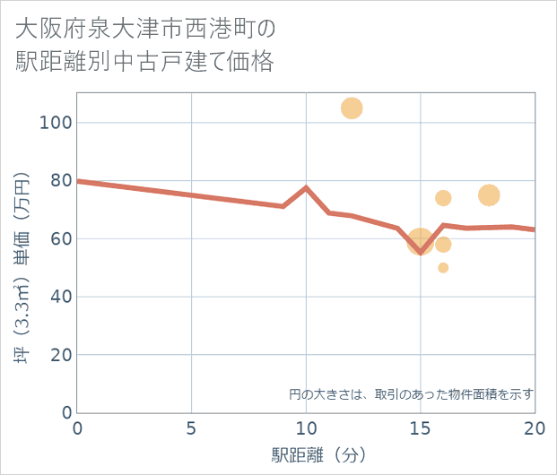 大阪府泉大津市西港町の徒歩距離別の中古戸建て坪単価