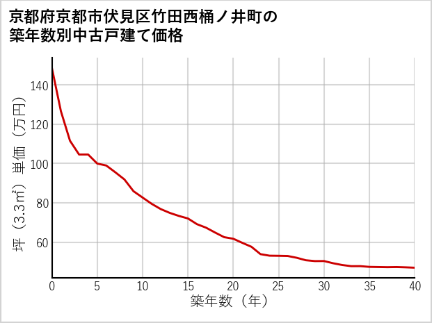 京都府京都市伏見区竹田西桶ノ井町の築年数別の中古戸建て坪単価
