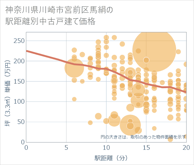 神奈川県川崎市宮前区馬絹の徒歩距離別の中古戸建て坪単価