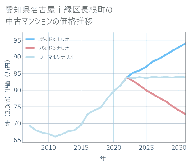 愛知県名古屋市緑区長根町の中古マンション価格推移