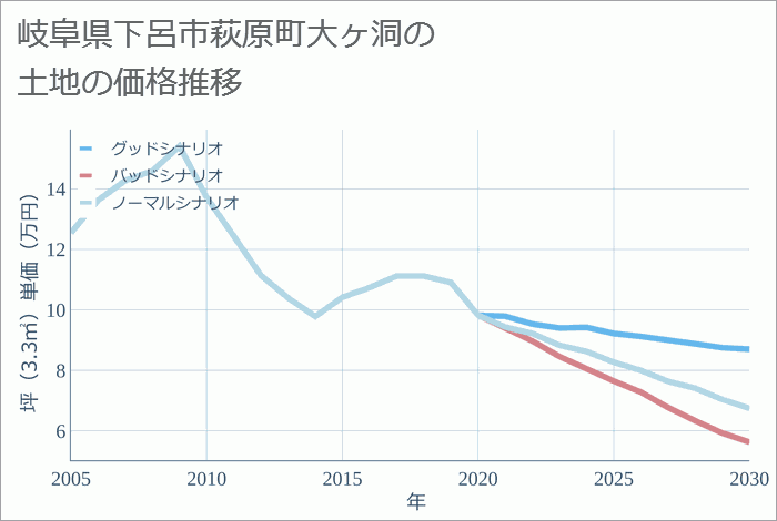 岐阜県下呂市萩原町大ヶ洞の土地価格推移