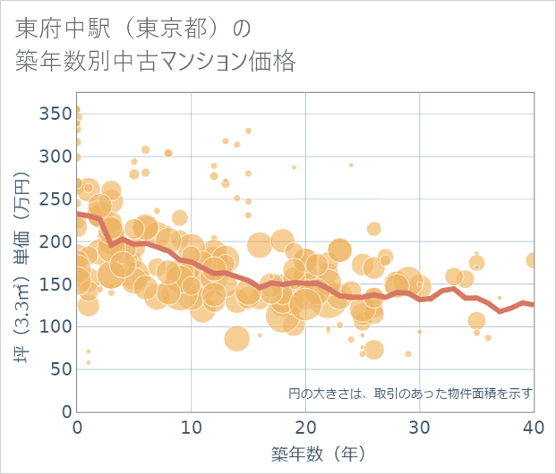 東府中駅（東京都）の築年数別の中古マンション坪単価