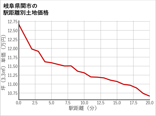 岐阜県関市の徒歩距離別の土地坪単価