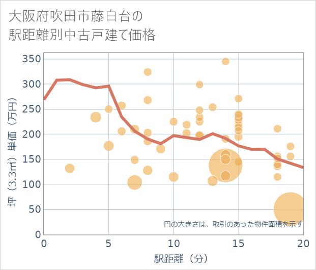 大阪府吹田市藤白台の徒歩距離別の中古戸建て坪単価