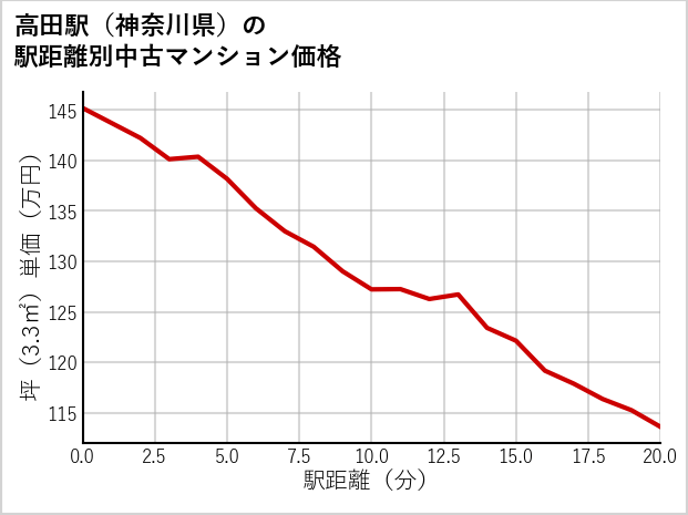 高田駅（神奈川県）の徒歩距離別の中古マンション坪単価