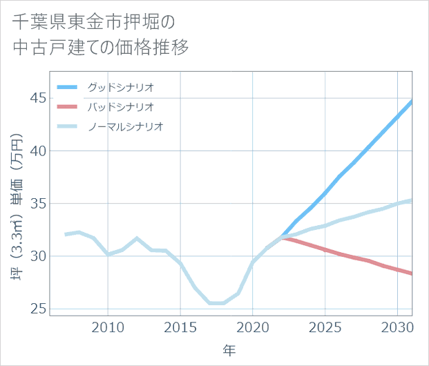 千葉県東金市押堀の中古戸建て価格推移