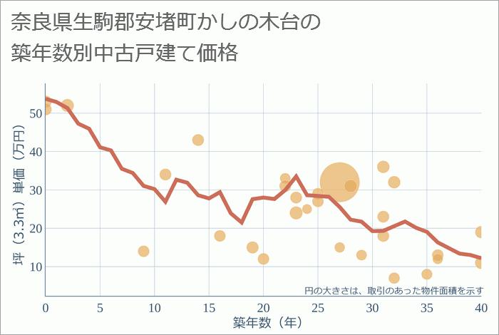 奈良県生駒郡安堵町かしの木台の築年数別の中古戸建て坪単価