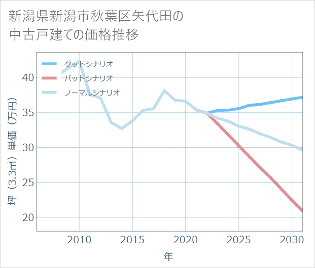 新潟県新潟市秋葉区矢代田の中古戸建て価格推移