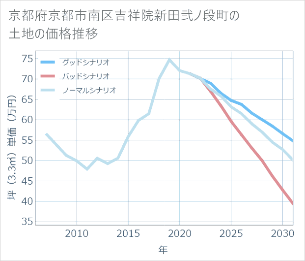 京都府京都市南区吉祥院新田弐ノ段町の土地価格推移