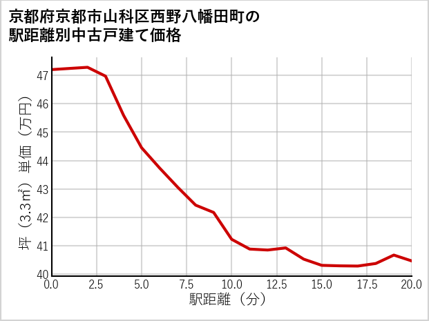 京都府京都市山科区西野八幡田町の徒歩距離別の中古戸建て坪単価