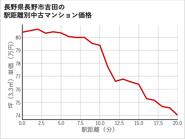 長野県長野市吉田の徒歩距離別の中古マンション坪単価