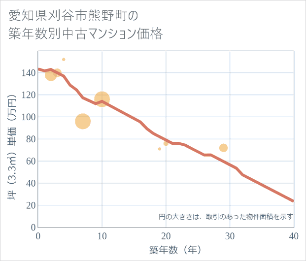 愛知県刈谷市熊野町の築年数別の中古マンション坪単価