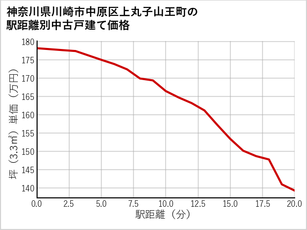 神奈川県川崎市中原区上丸子山王町の徒歩距離別の中古戸建て坪単価