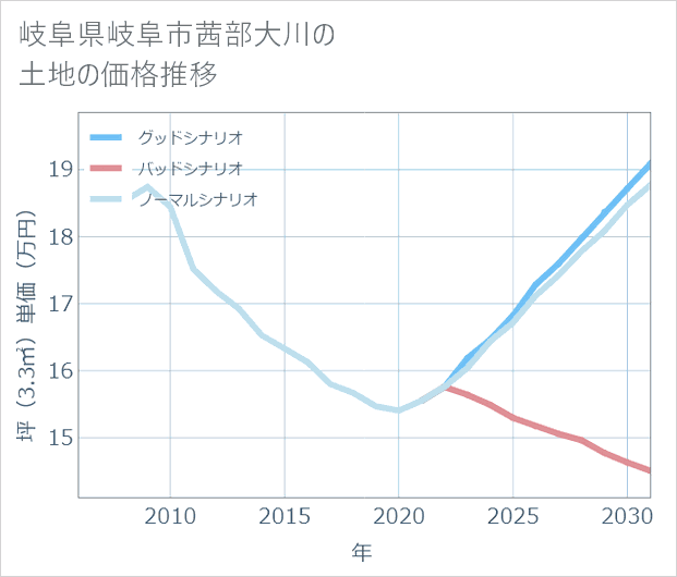 岐阜県岐阜市茜部大川の土地価格推移
