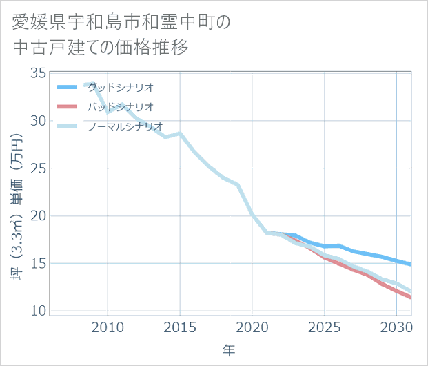 愛媛県宇和島市和霊中町の中古戸建て価格推移