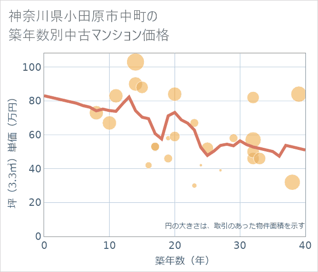 神奈川県小田原市中町の築年数別の中古マンション坪単価