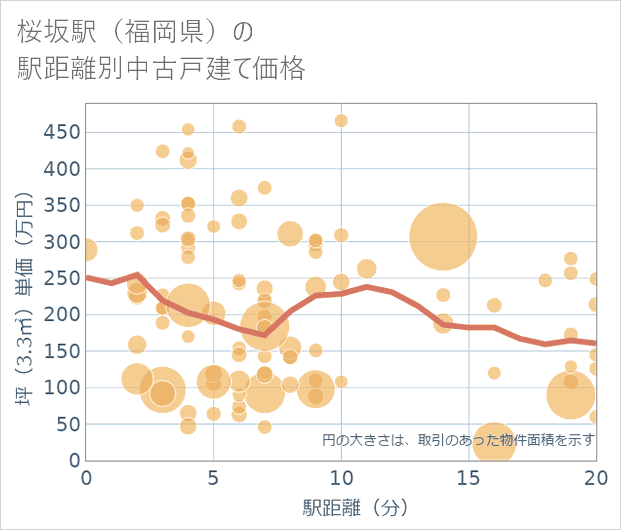桜坂駅(福岡県)の徒歩距離別の中古戸建て坪単価