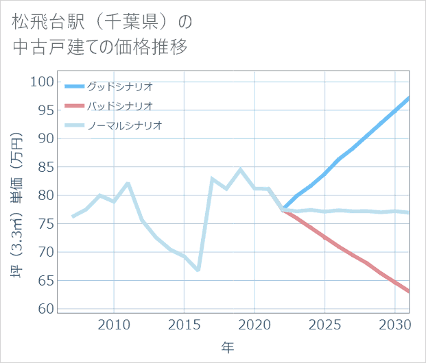 松飛台駅(千葉県)の中古戸建て価格推移
