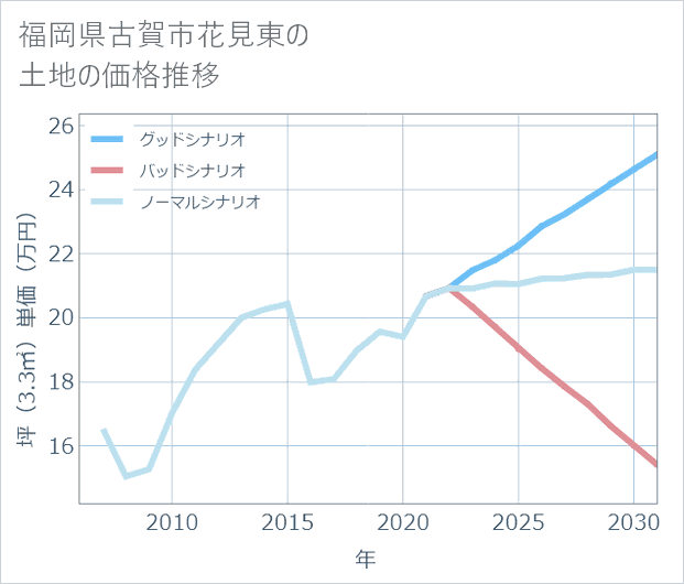 福岡県古賀市花見東の土地価格推移