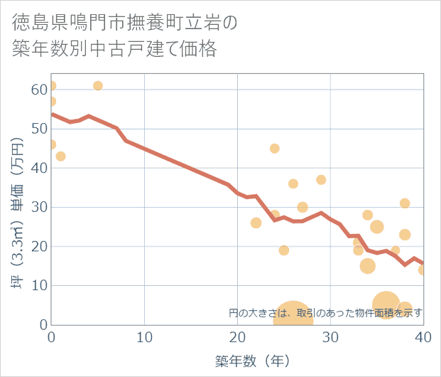 徳島県鳴門市撫養町立岩の築年数別の中古戸建て坪単価